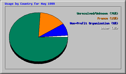 Usage by Country for May 1999