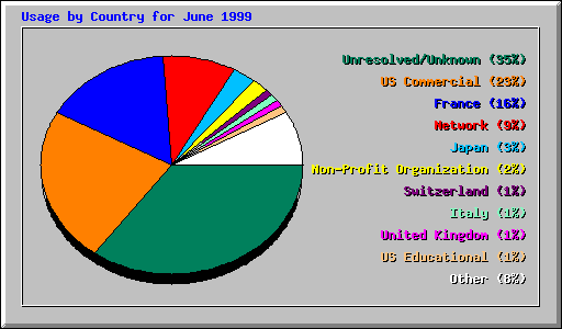 Usage by Country for June 1999