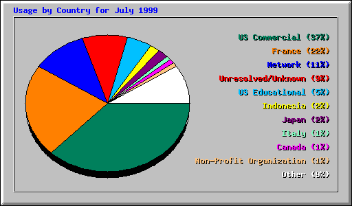 Usage by Country for July 1999