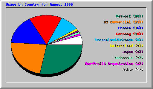 Usage by Country for August 1999