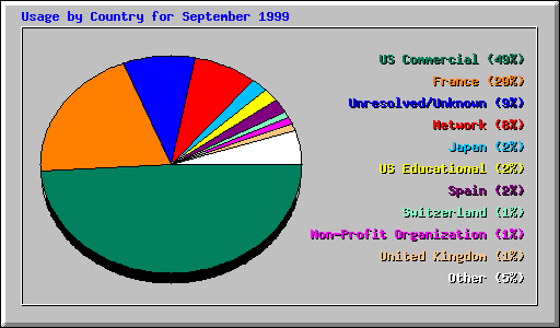 Usage by Country for September 1999