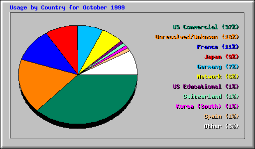 Usage by Country for October 1999