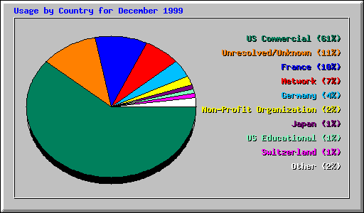 Usage by Country for December 1999