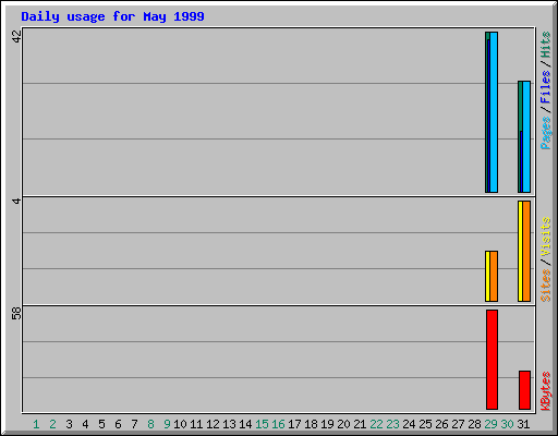 Daily usage for May 1999