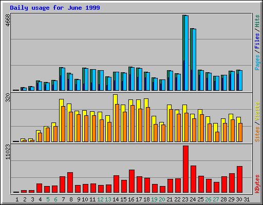 Daily usage for June 1999