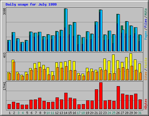 Daily usage for July 1999