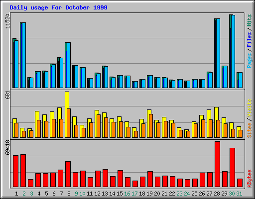 Daily usage for October 1999
