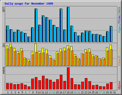 Daily usage for November 1999