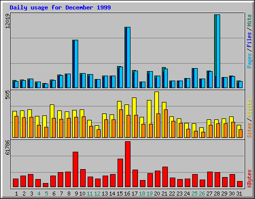 Daily usage for December 1999