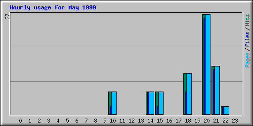 Hourly usage for May 1999