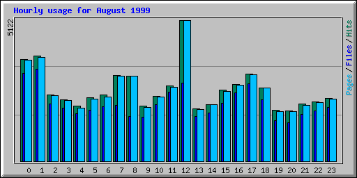 Hourly usage for August 1999