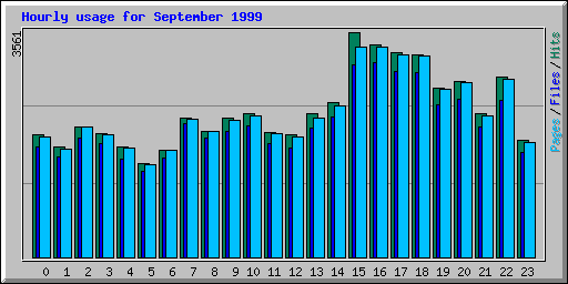 Hourly usage for September 1999