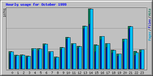 Hourly usage for October 1999