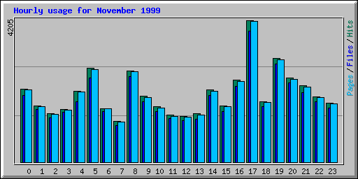 Hourly usage for November 1999