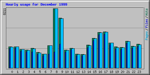 Hourly usage for December 1999