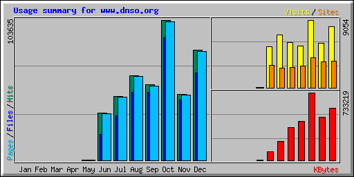 Usage summary for www.dnso.org