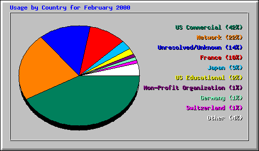 Usage by Country for February 2000
