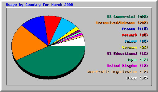 Usage by Country for March 2000