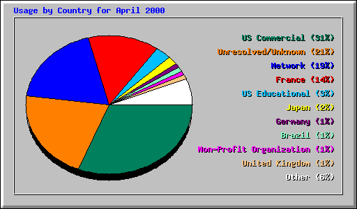 Usage by Country for April 2000