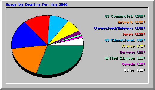 Usage by Country for May 2000