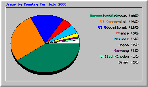 Usage by Country for July 2000