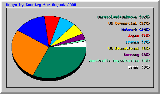 Usage by Country for August 2000