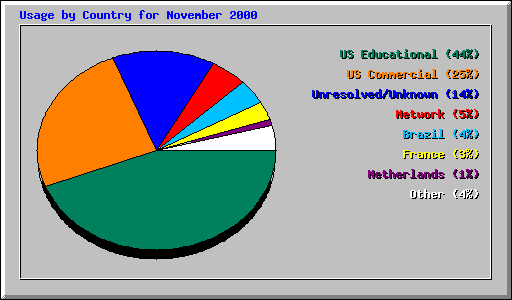 Usage by Country for November 2000