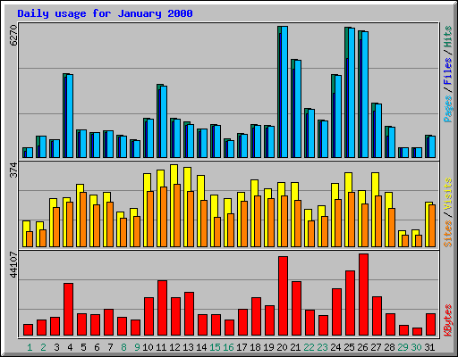 Daily usage for January 2000
