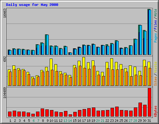 Daily usage for May 2000