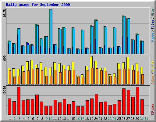 Daily usage for September 2000