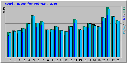 Hourly usage for February 2000