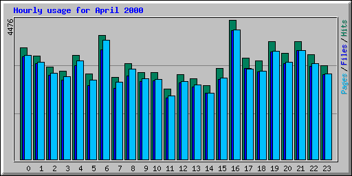 Hourly usage for April 2000
