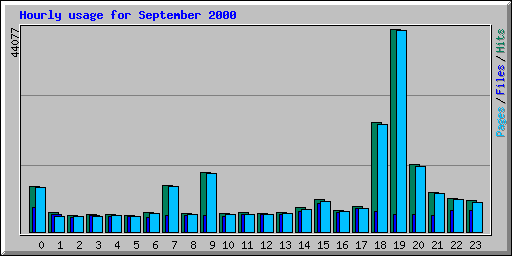 Hourly usage for September 2000