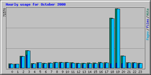 Hourly usage for October 2000