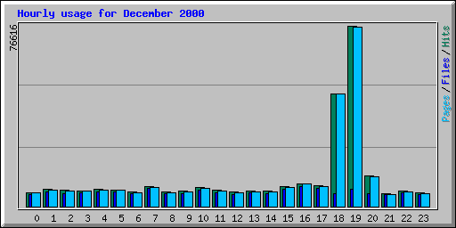 Hourly usage for December 2000