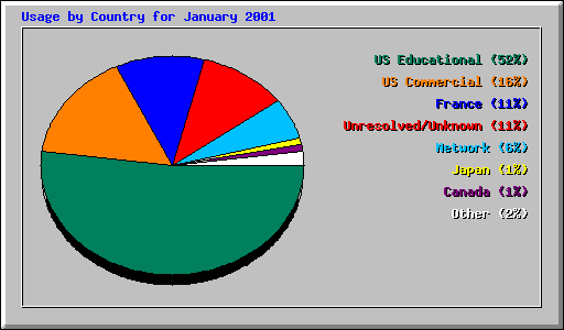 Usage by Country for January 2001