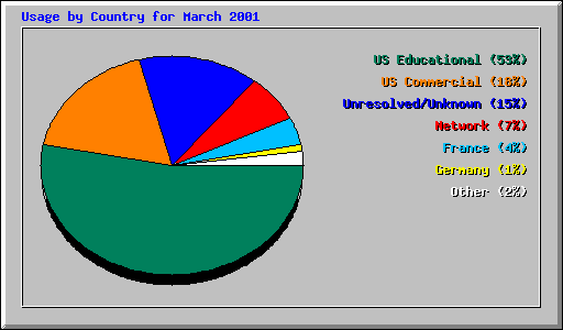 Usage by Country for March 2001