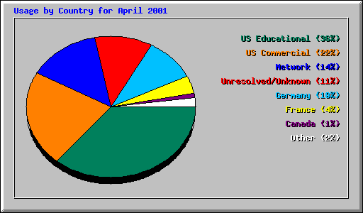 Usage by Country for April 2001