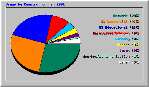 Usage by Country for May 2001