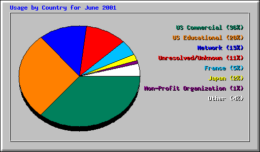 Usage by Country for June 2001