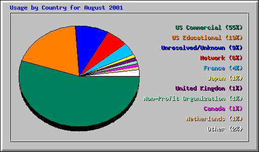 Usage by Country for August 2001