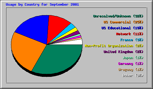 Usage by Country for September 2001