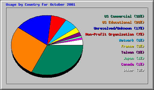 Usage by Country for October 2001