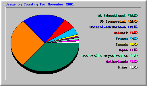 Usage by Country for November 2001