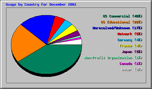 Usage by Country for December 2001