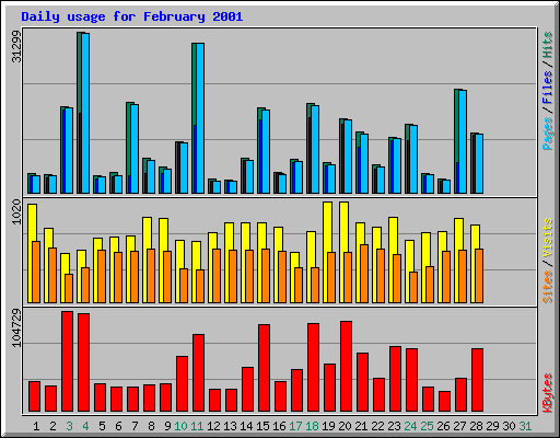 Daily usage for February 2001