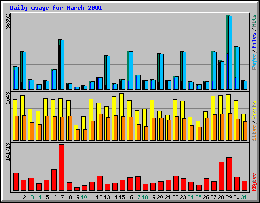 Daily usage for March 2001