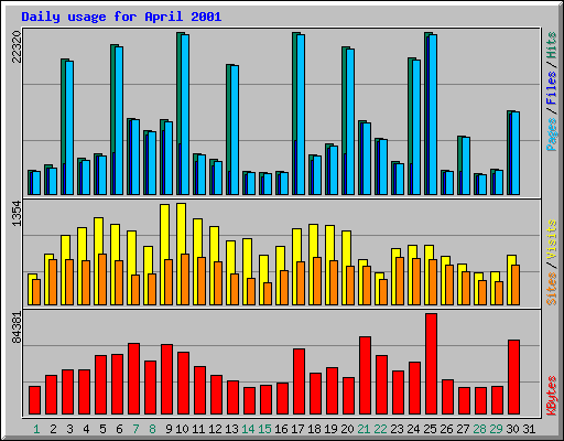 Daily usage for April 2001