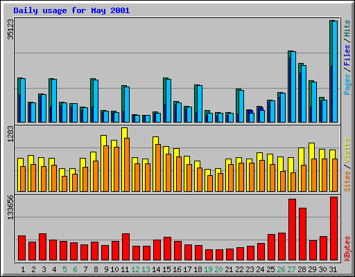 Daily usage for May 2001