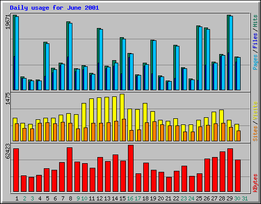 Daily usage for June 2001